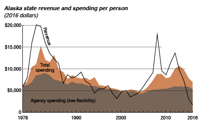 Alaska revenue and spending - per capita