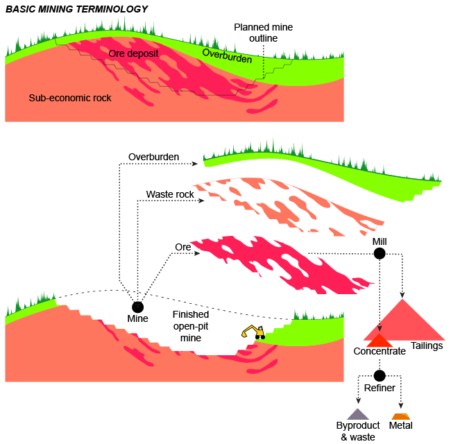 An overview of basic mining terms and where various components of a mineral deposit end up.