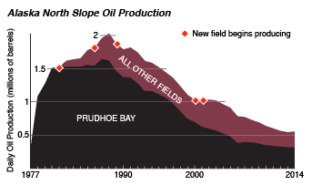 Alaska North Slope Oil Production