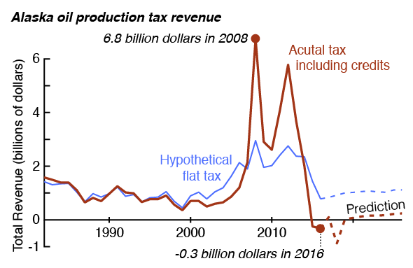 The Oil Production Tax has been costing us money, and is predicted to be negative or near-zero into the foreseeable future