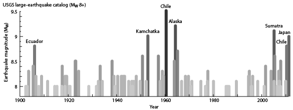 We've been measuring earthquakes since 1900.  This plot shows all of the magnitude 8+ earthquakes in that time (USGS catalog).