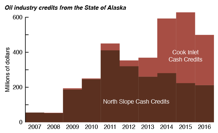 Alaska gives large cash credits to oil companies