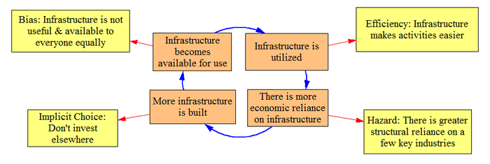 This idealized cycle highlights the self-reinforcing circuit common in developing infrastructure (the circular flow at center) and one key implication at each point (the satellite boxes).