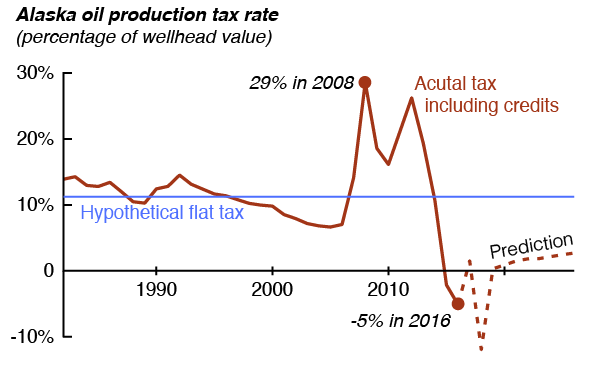 Oil Production Tax is at historically low levels -- sometimes giving out more money than it brings in