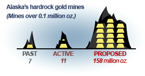 The relative size of past, present, and possible future gold production in Alaska